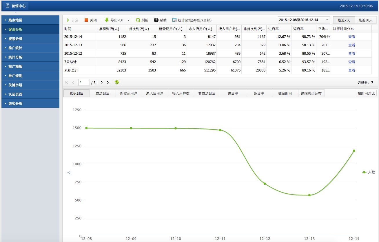 无线控制器功能解读之客流统计分析