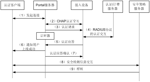 无线上网认证系统之Portal认证