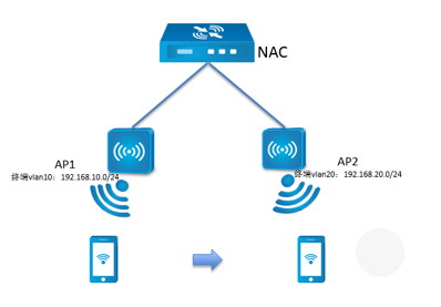 漫游域以及不同AC控制器转发模式下漫游功能的配置
