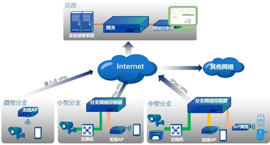 一个IT，如何管理100家门店的无线网络？
