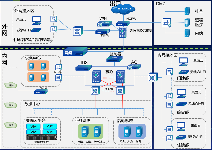医院全联接网络解决方案