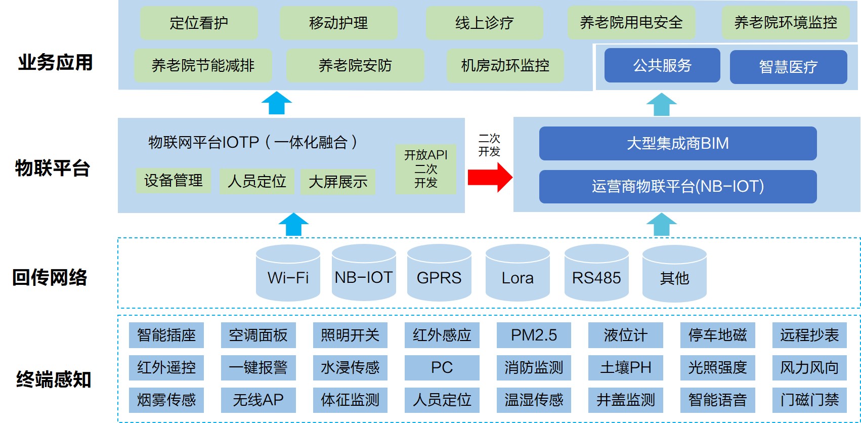 智慧养老院解决方案